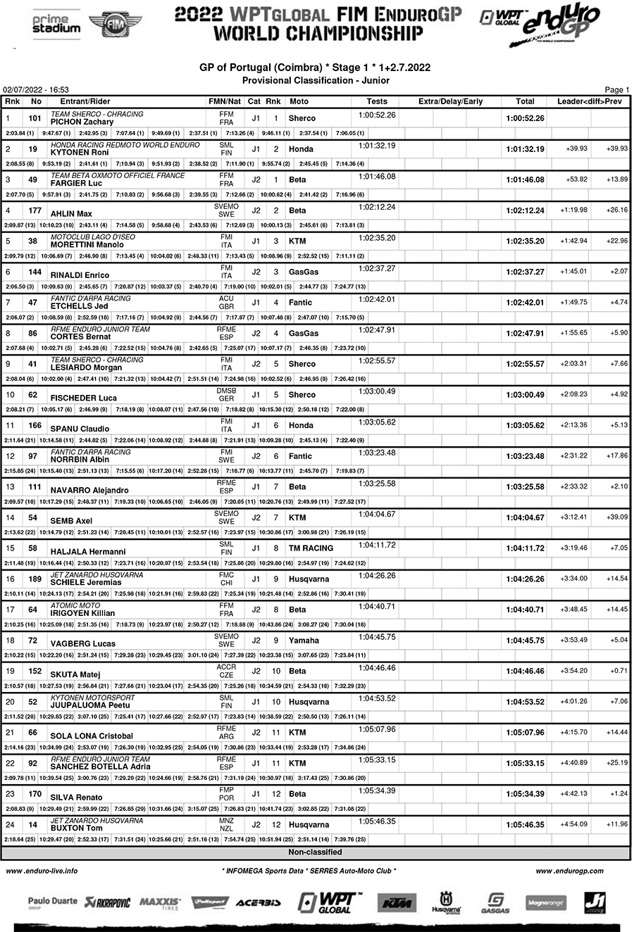 endurogp_portugal_ii_day_1_classification_junior