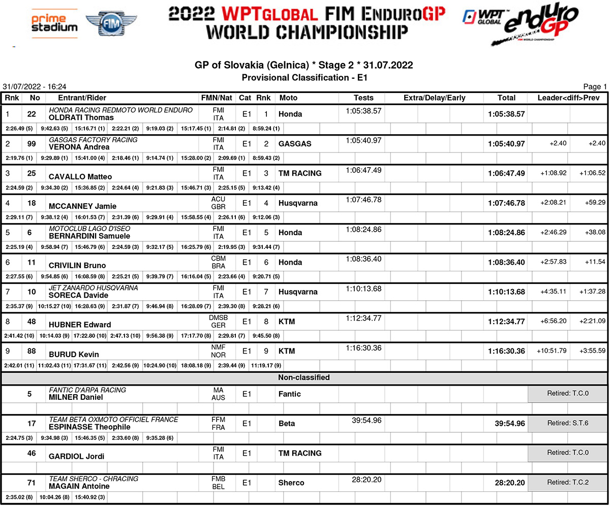 slovakia_endurogp_e1_results_day2-copy