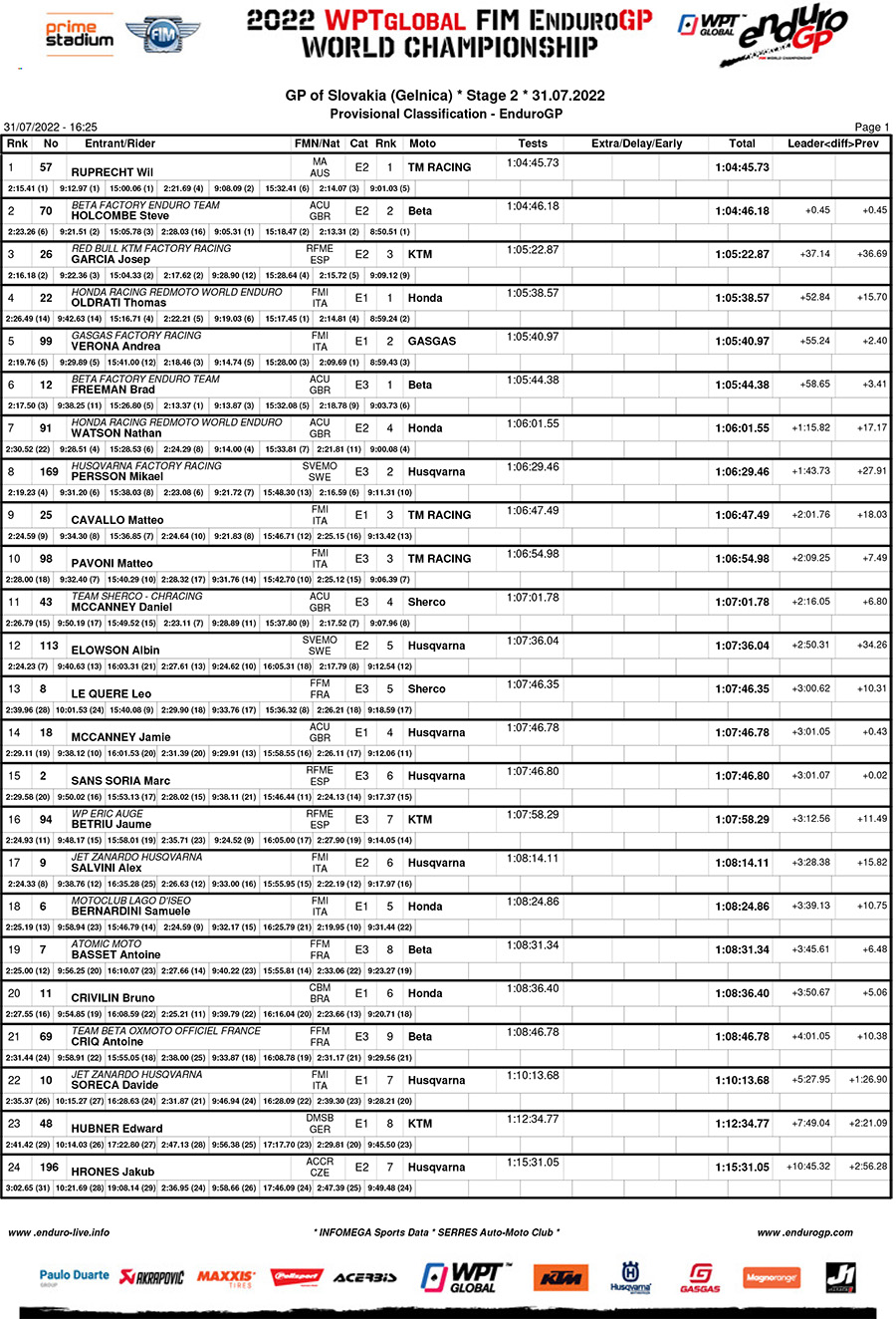 slovakia_endurogp_egp_day2_results-1-copy