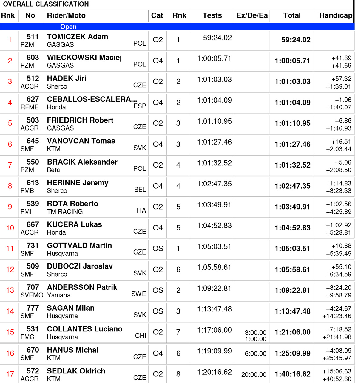 slovakia_endurogp_open_results_day2-copy