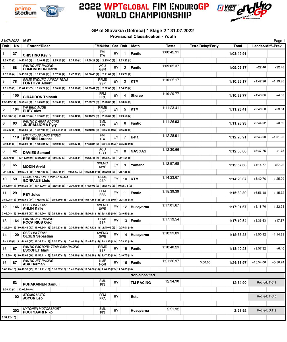 slovakia_endurogp_youth_results_day2-copy