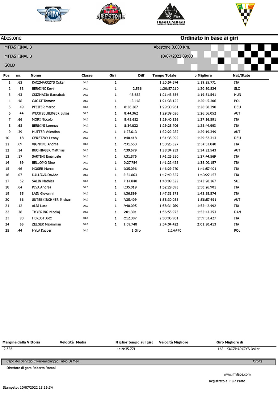 abestone-final-b-gold-results