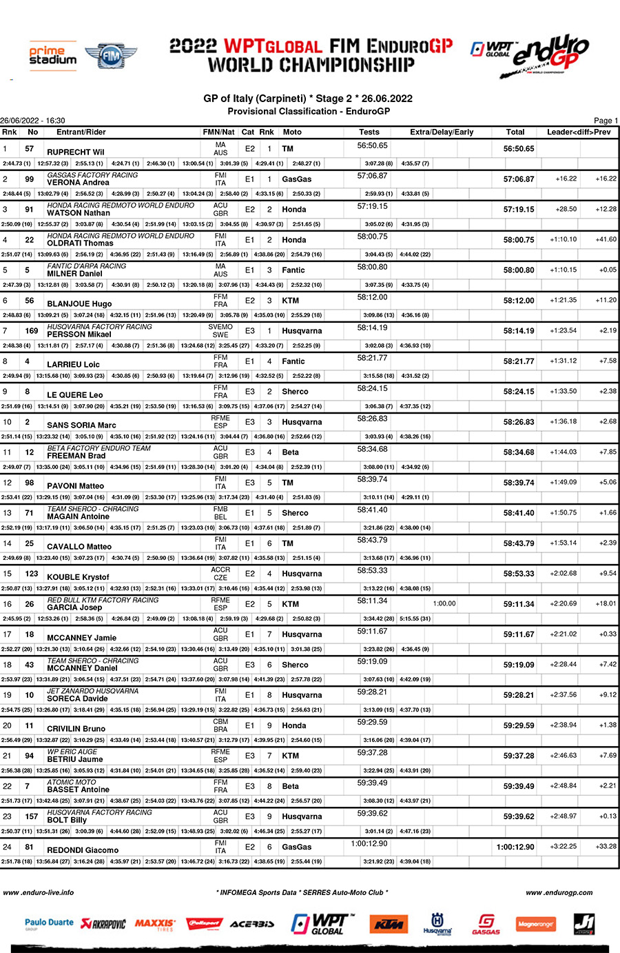 endurogp_italy_day_2_results_enduro_gp-1