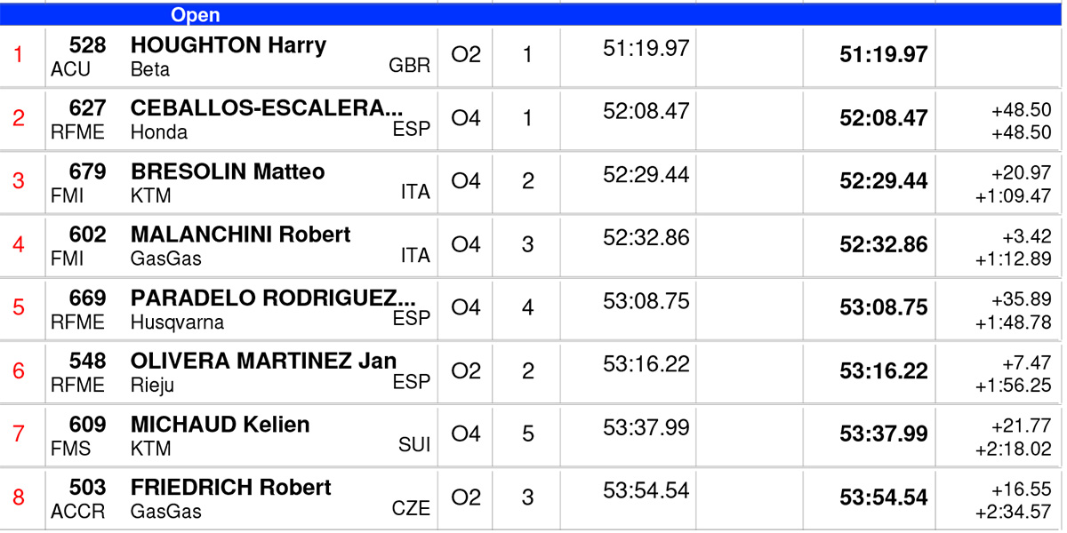 endurogp_italy_day_2_results_open_class-1