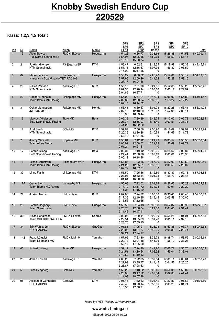 swedish_rnd_3_resultat_cup22