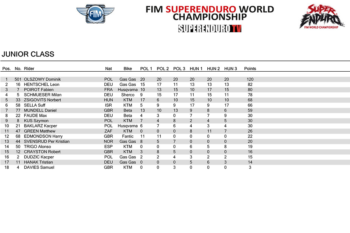 sewc-junior-championship-classifications