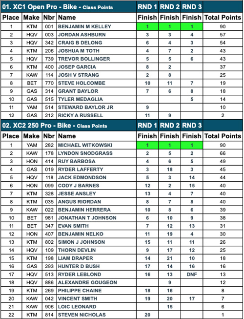 championship-points-after-rnd3