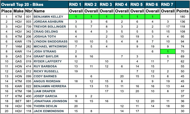 2022_john_penton_gncc_results_championship_points
