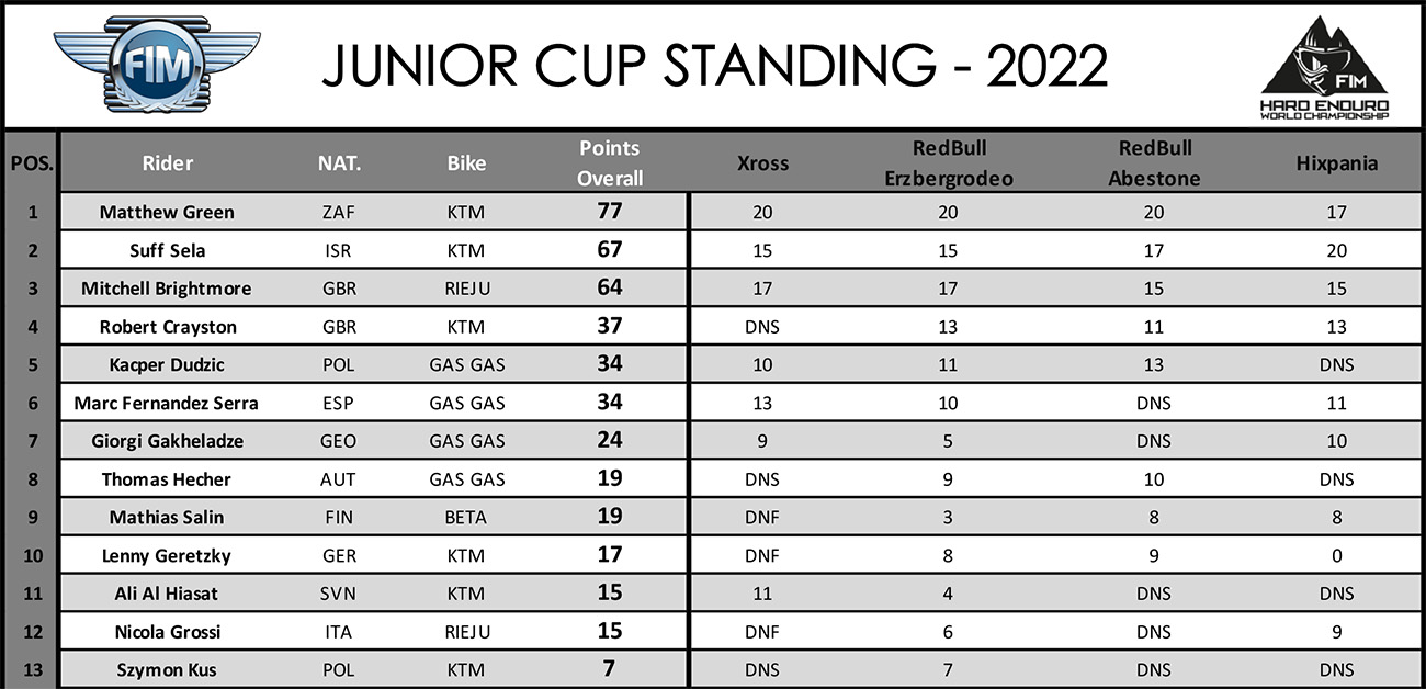 fim_hewc_standings_juniors_oct9_2022-copy