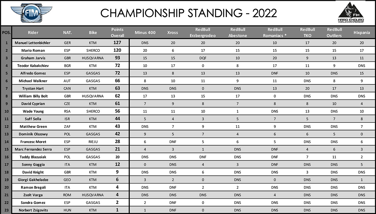 fim_hewc_standings_oct9_2022