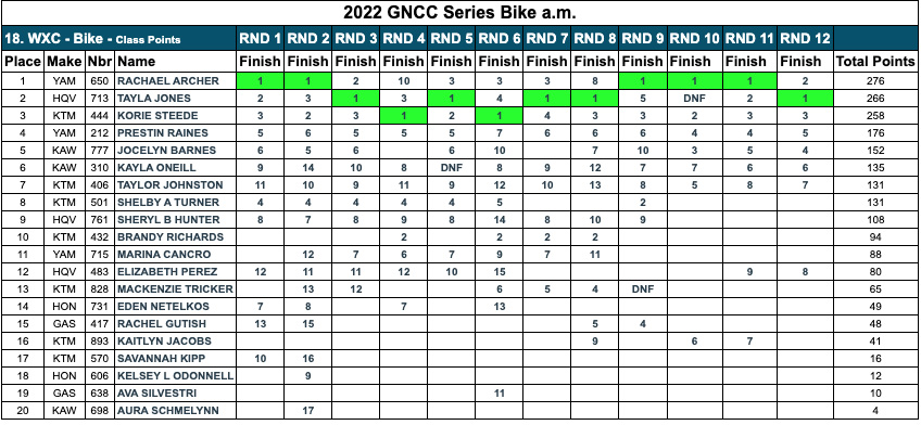 2022_gncc_womens_wxc_standings_rnd12