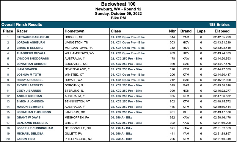 buckwheat_100_gncc_2022_results