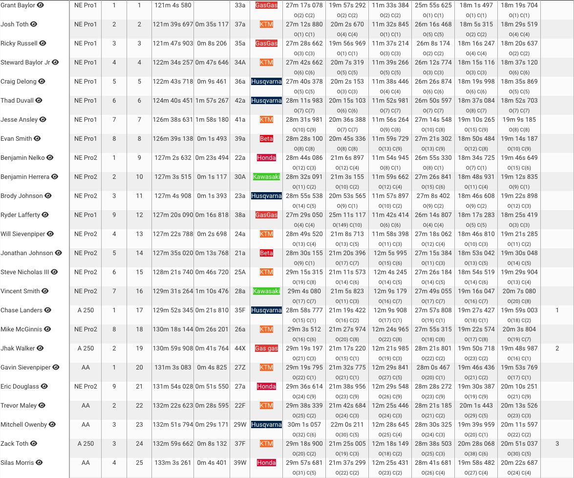 2022_ama_national_enduro_muddobbers_nepg_results