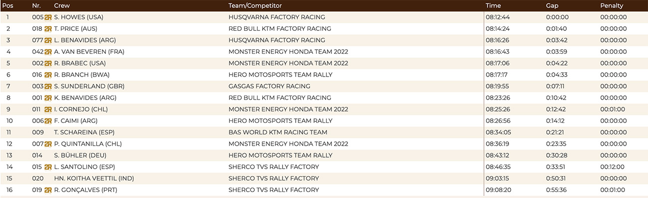 rallye-du_maroc_classification_stage_2