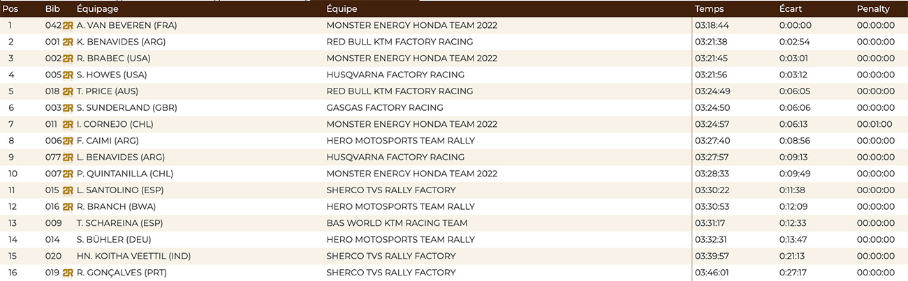 rallye_du_maroc_stage_2_results