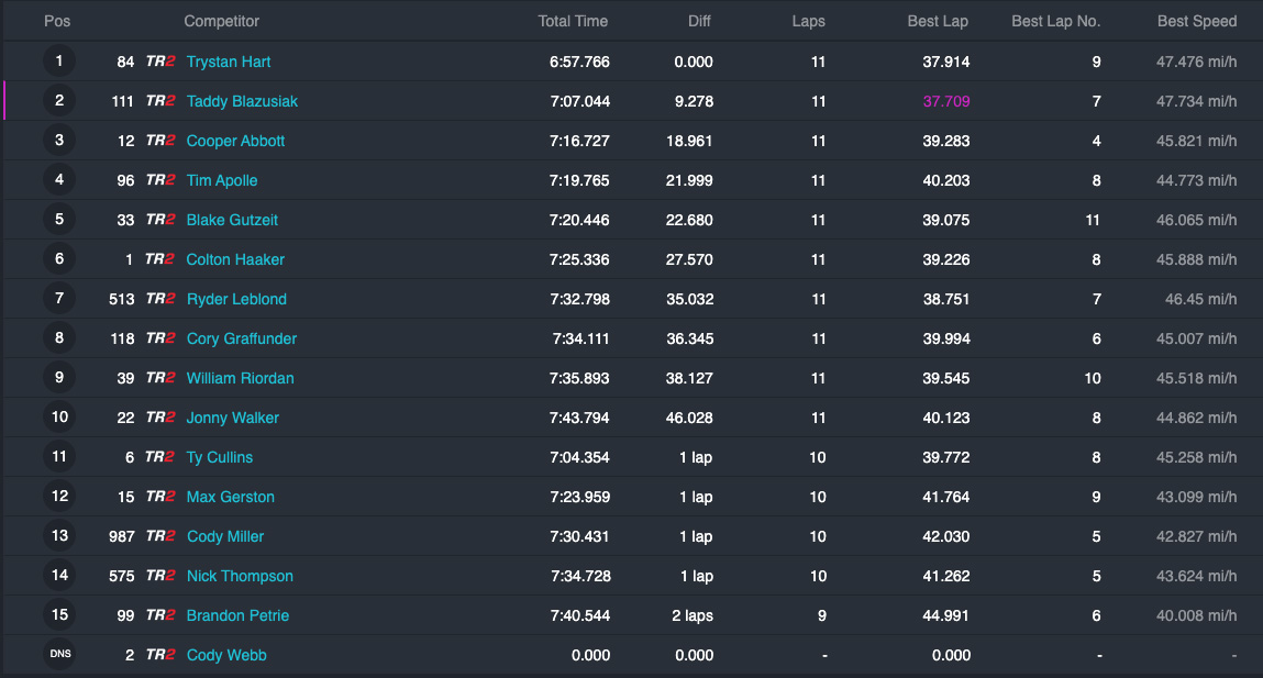 2022_endurocross_results_round1_moto2