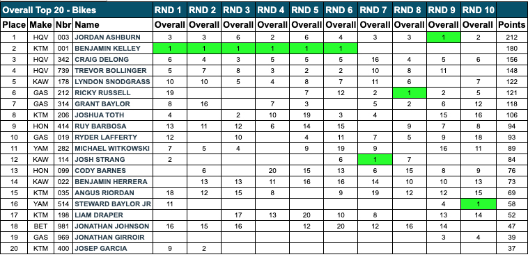 gncc_mountaineer_standings_rnd10