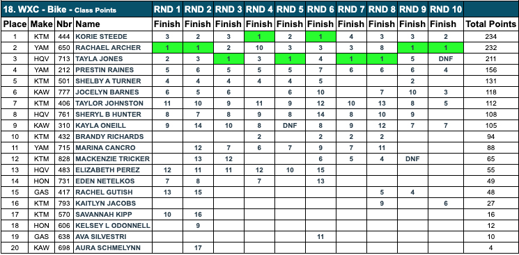 gncc_mountaineer_wxc_standings_rnd10