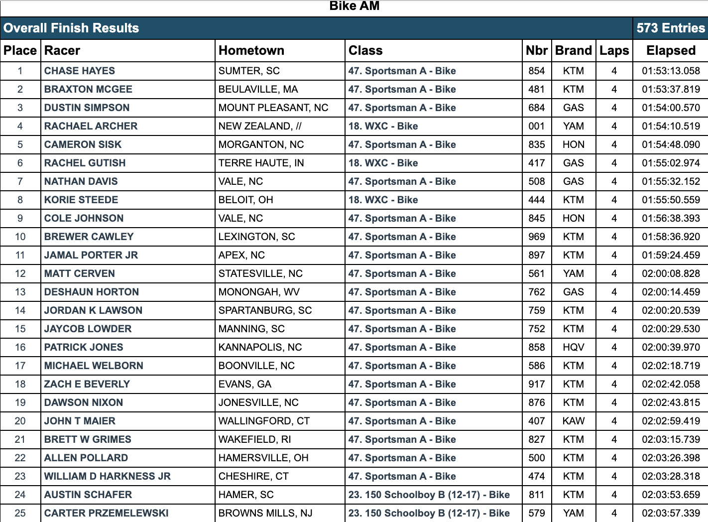 2023_camp_coker_gncc_am_race_results