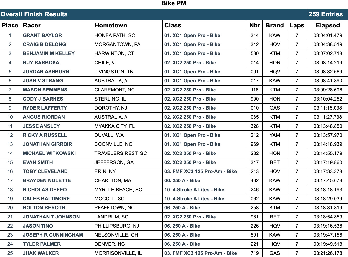 2023_camp_coker_gncc_pro_bike_results