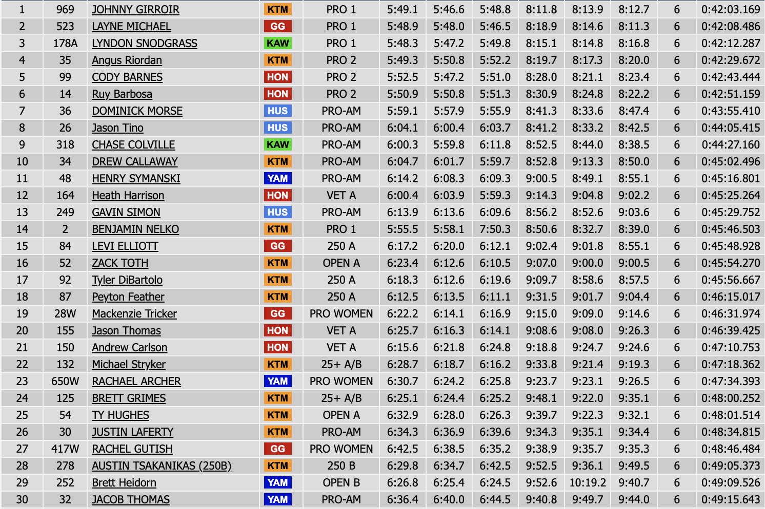 2023_us_sprint_enduro_rnd5_results_day2