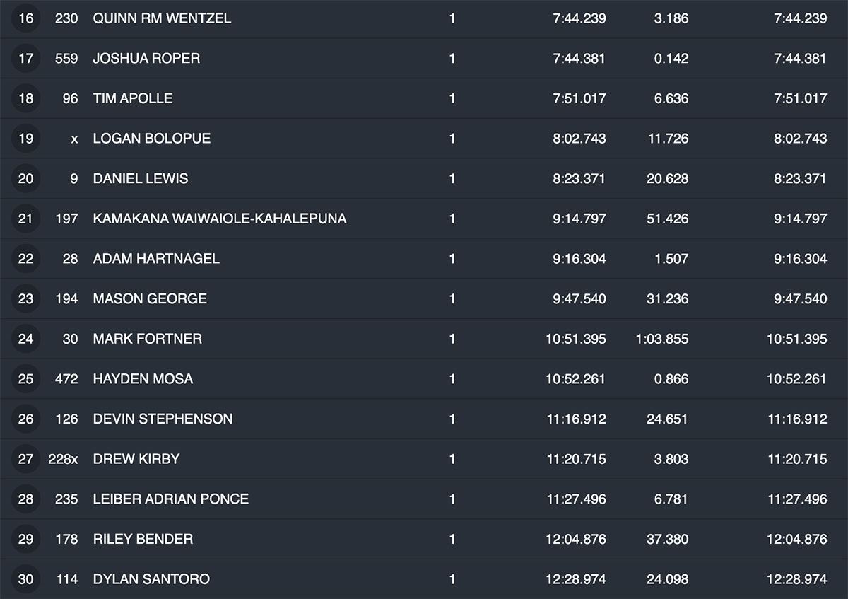 2023-red-bull-tennessee-knockout-pro-hot-lap-results-2