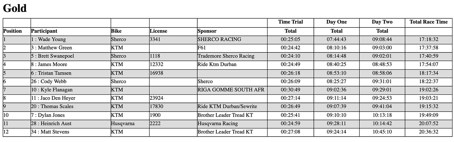 2023_roof_of_africa_hard_enduro_results_