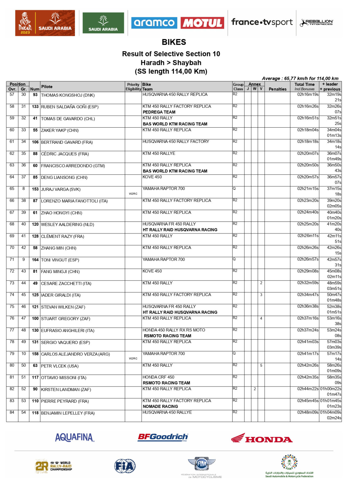 results-satge-10-2023-dakar-rally-bikes_page-0003