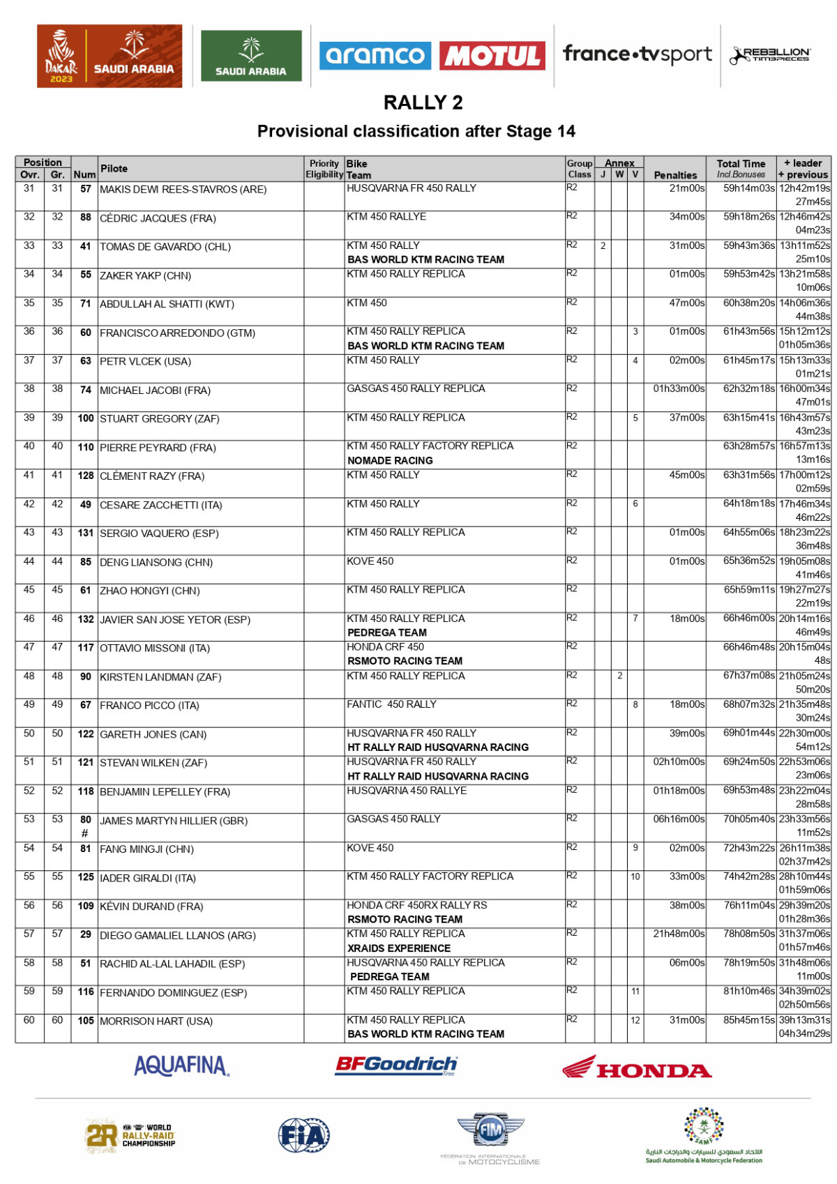 rally-2023-dakar-rally-reaults-final_page-0002