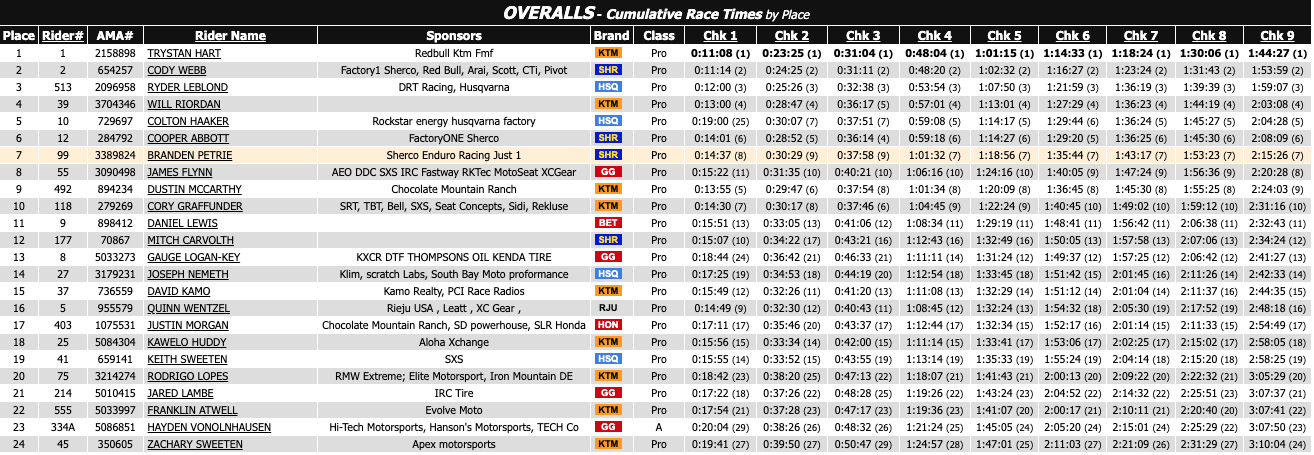 2023_king_of_motos_results