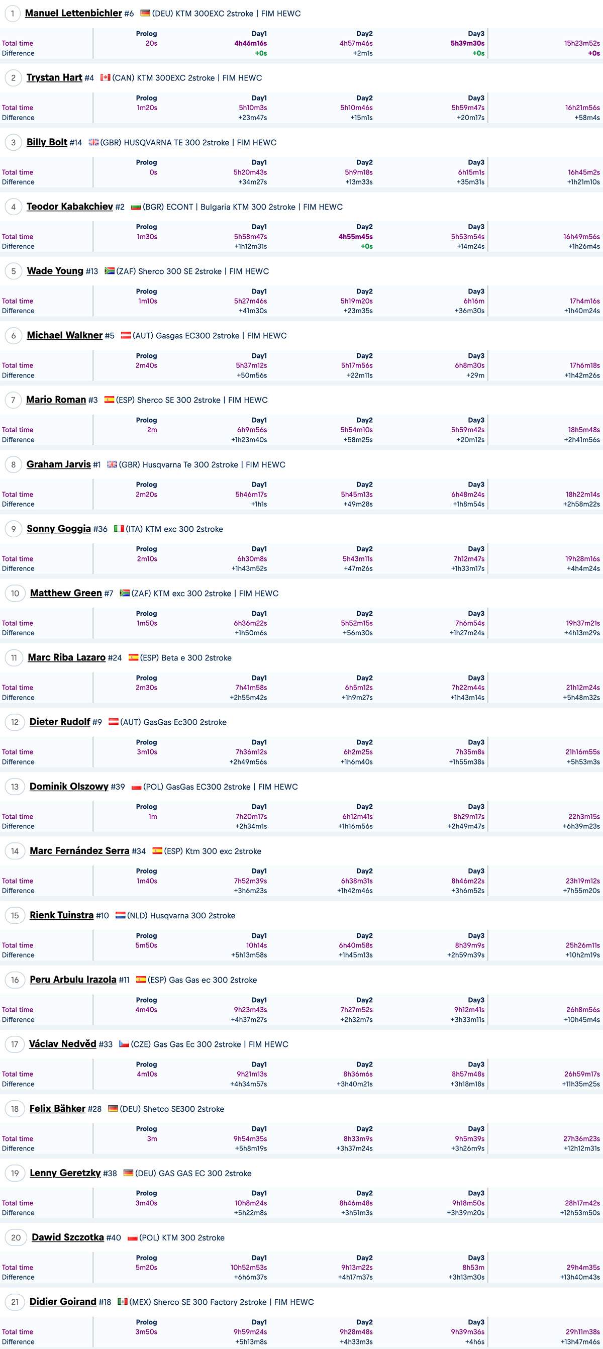 red_bull_romaniacs-overall-standings_after_day_3-copy