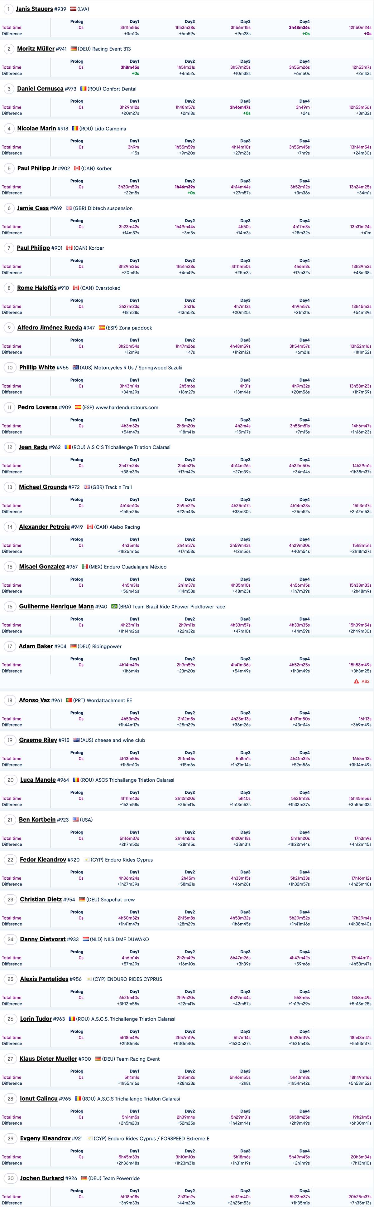 2023_romaniacs_atom_class_overall_results