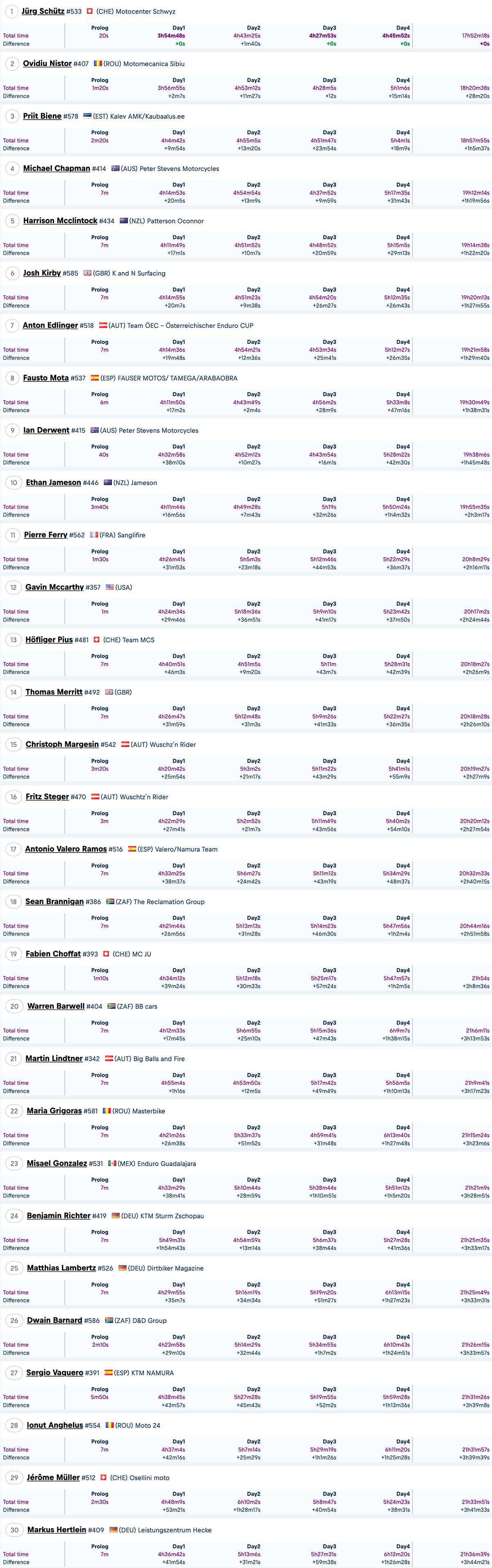 2023_romaniacs_bronze_class_overall_results