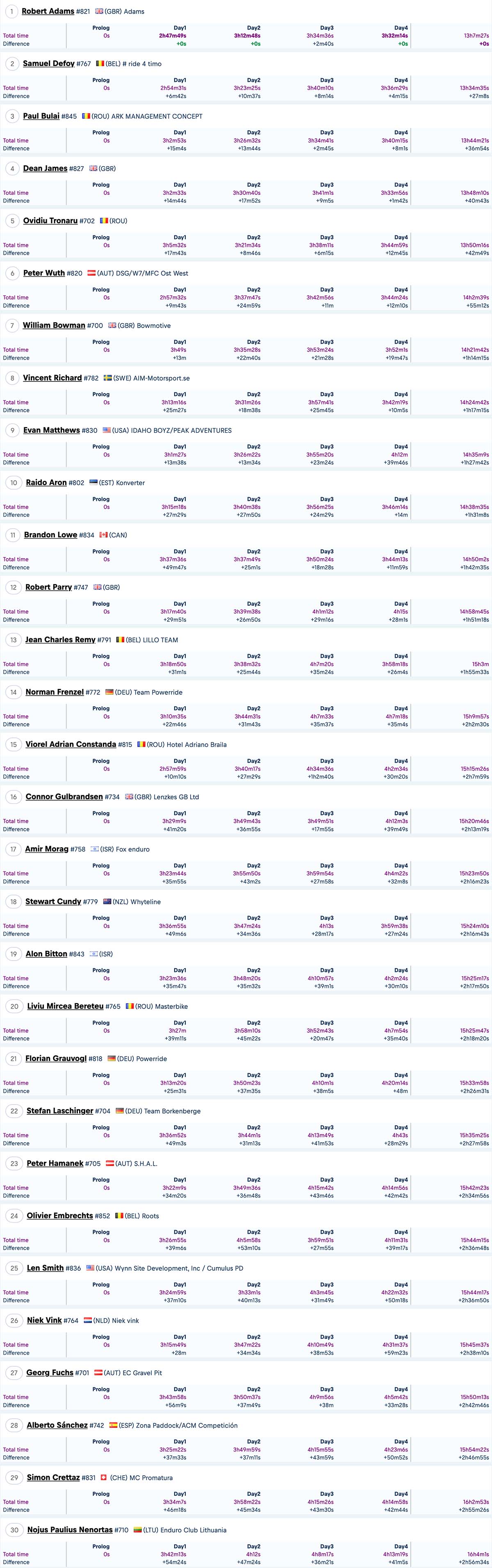 2023_romaniacs_iron_class_overall_results