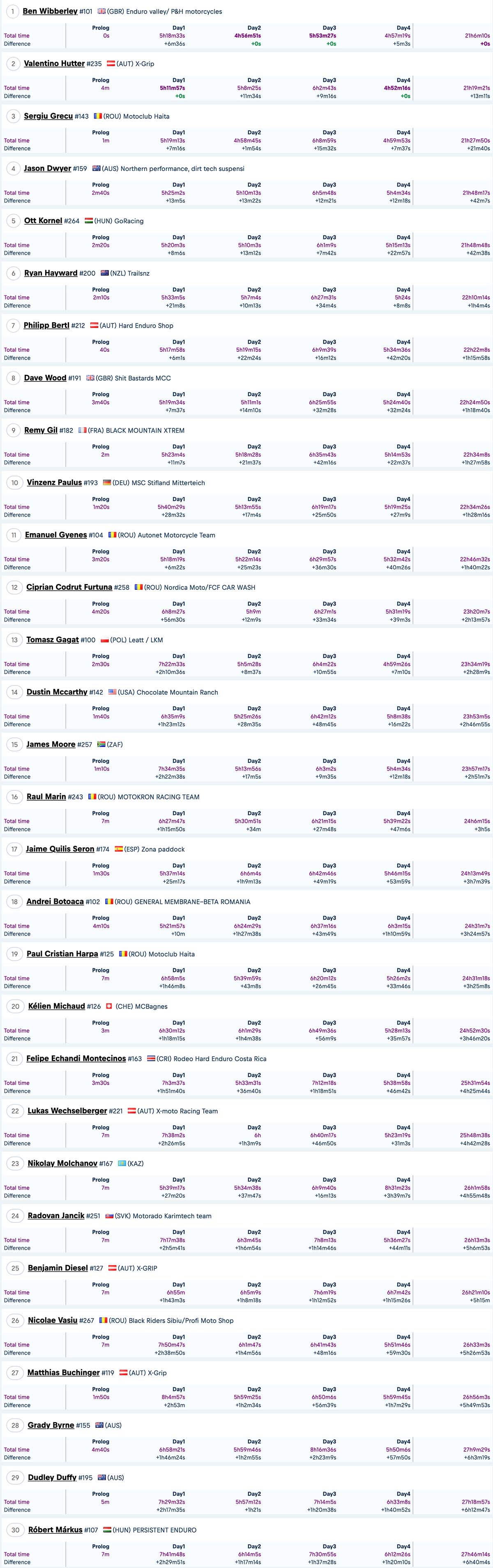 2023_romaniacs_silver_class_overall_results