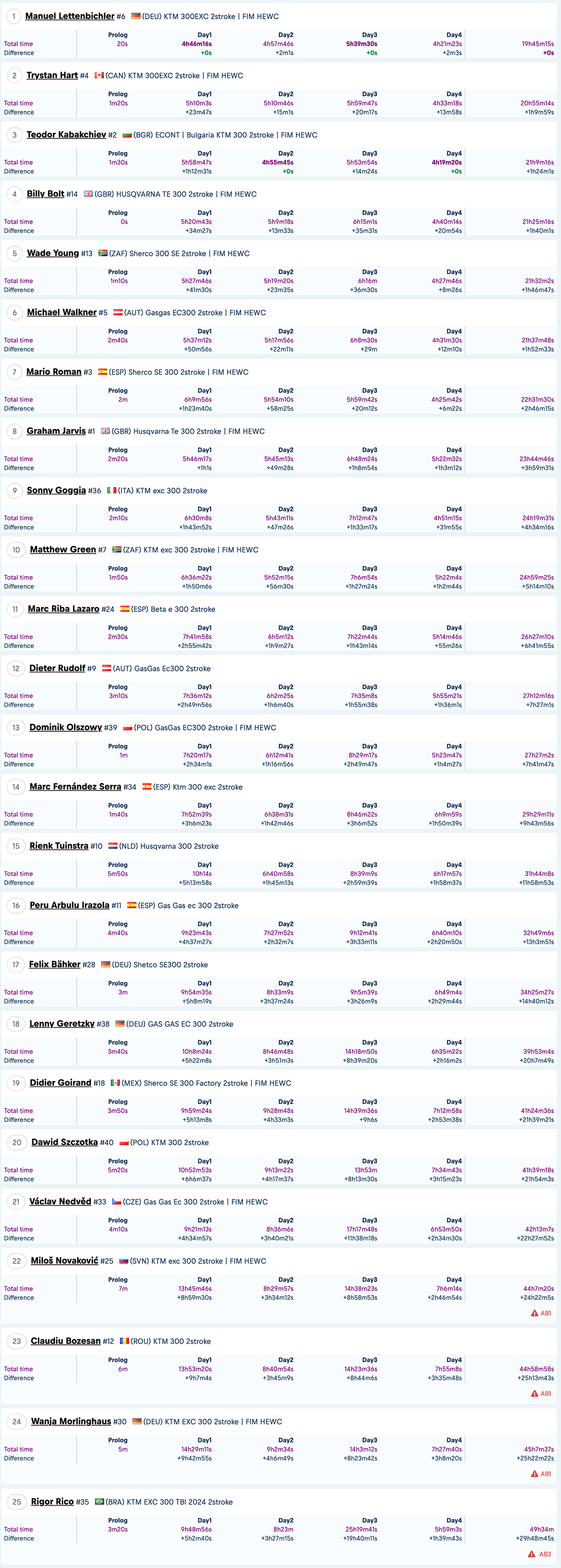 ok_red-bull_romaniacs_overall_finishers