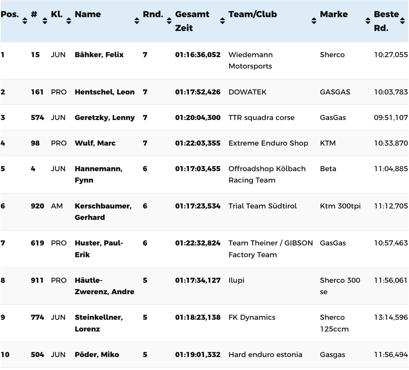 reiserberg-hard-enduro-results_