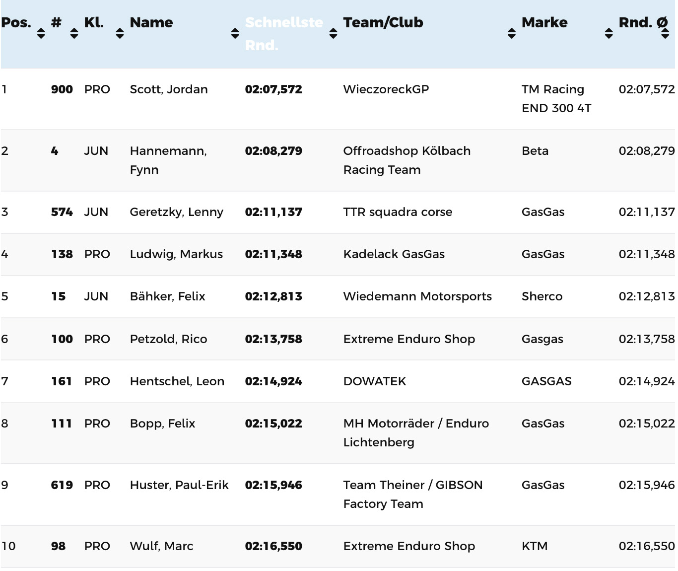 reiserberg-hard-enduro-results_prologue
