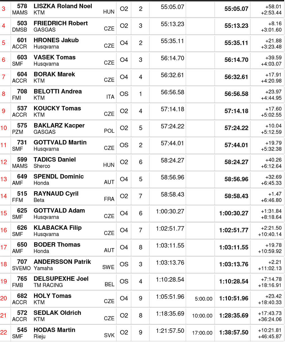 slovakian_endurogp_day_2_results_open-2-copy