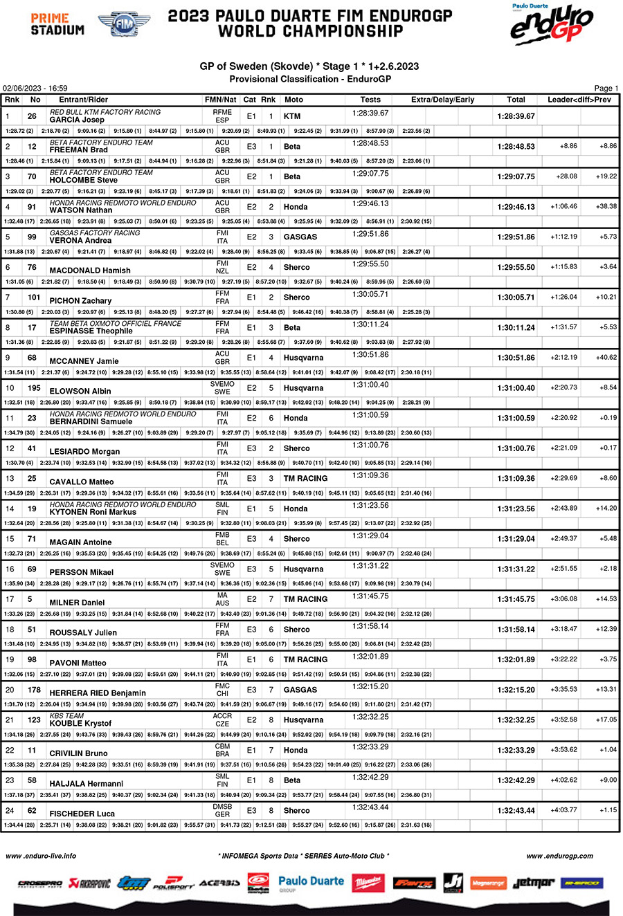 endurogp_sweden_results_day_1_enduro_gp-1