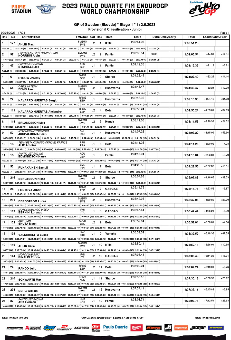 endurogp_sweden_results_day_1_junior-1