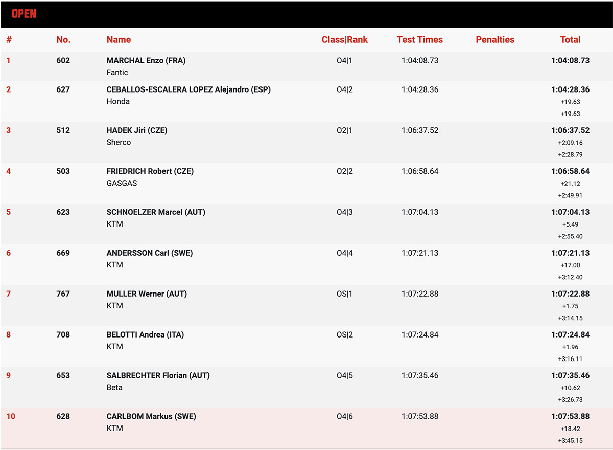 endurogp_sweden_results_day_1_open-top10