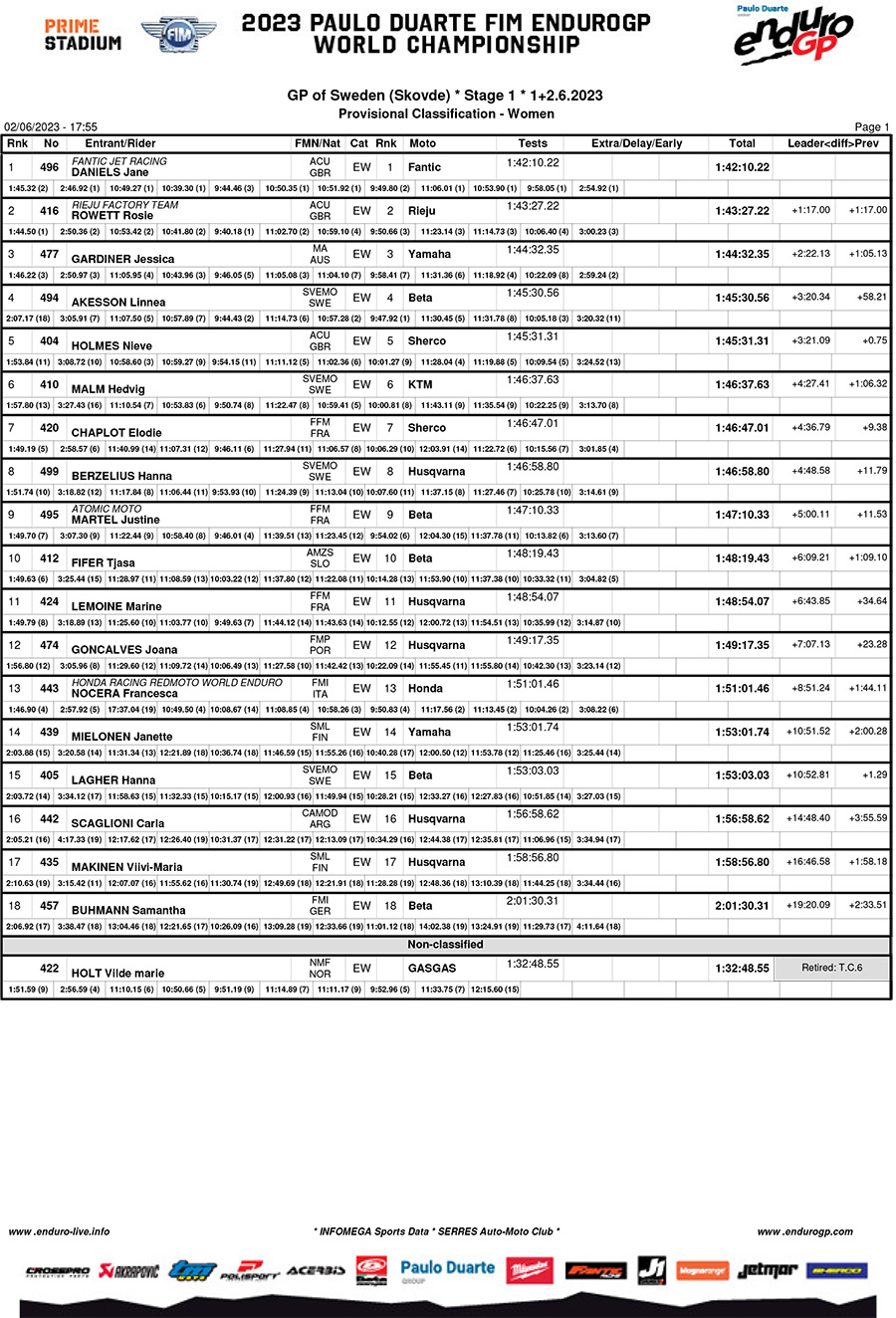 endurogp_sweden_results_day_1_women