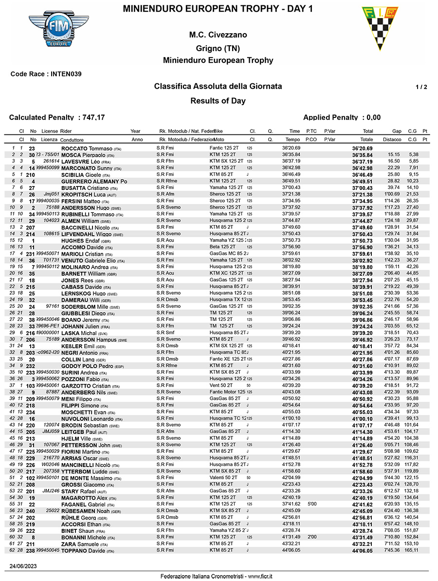 2023_european_minienduro_results_overall-day1-1-copy