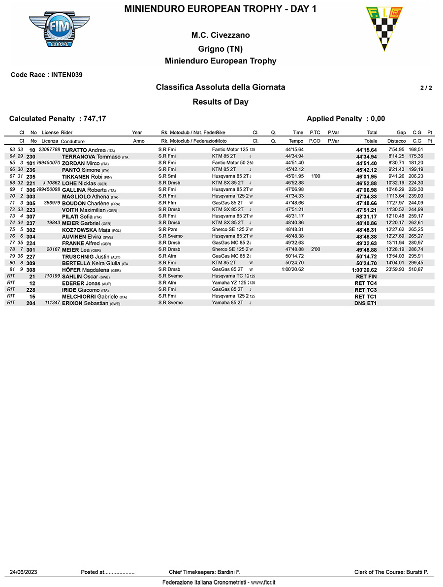2023_european_minienduro_results_overall-day1-2-copy