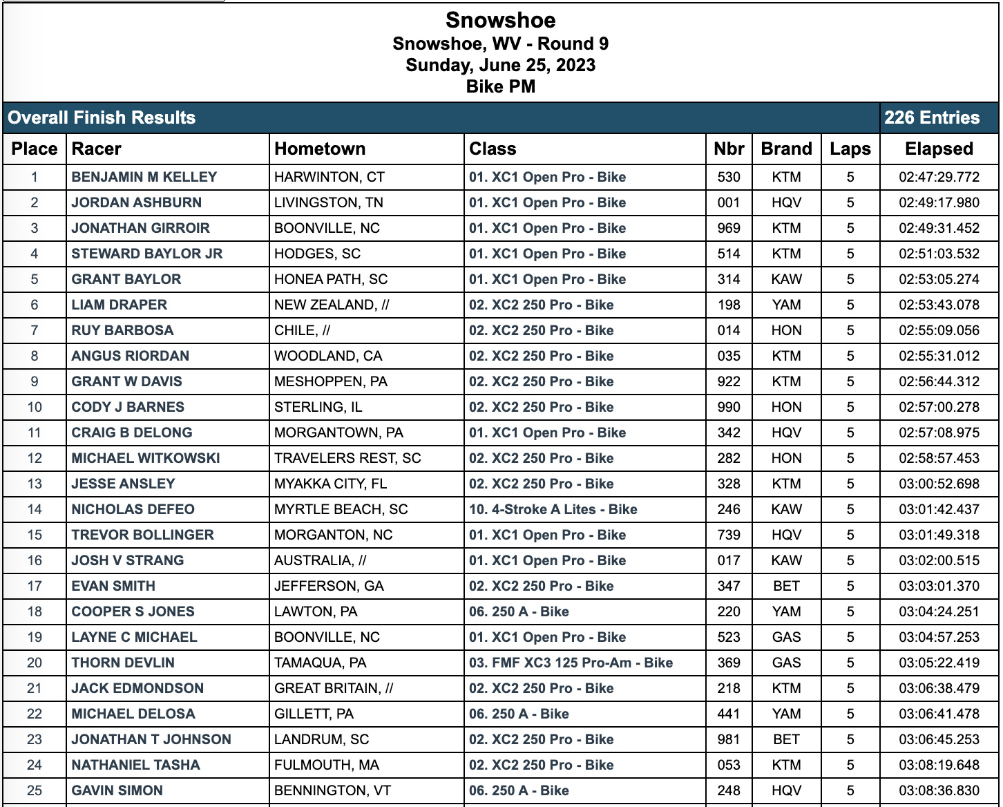 2023_gncc_snowshoe_results_