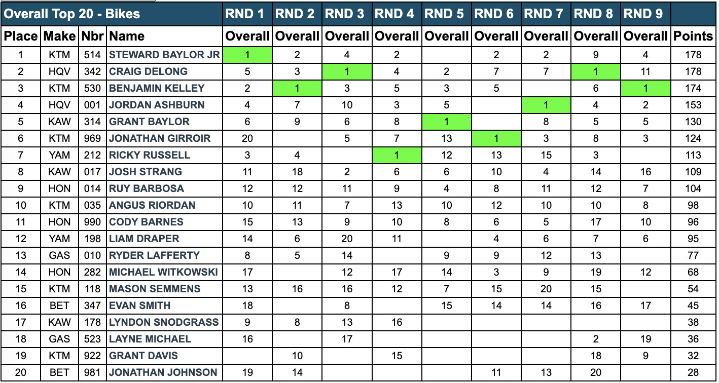 2023_gncc_standings-after_rnd_9_snowshoe