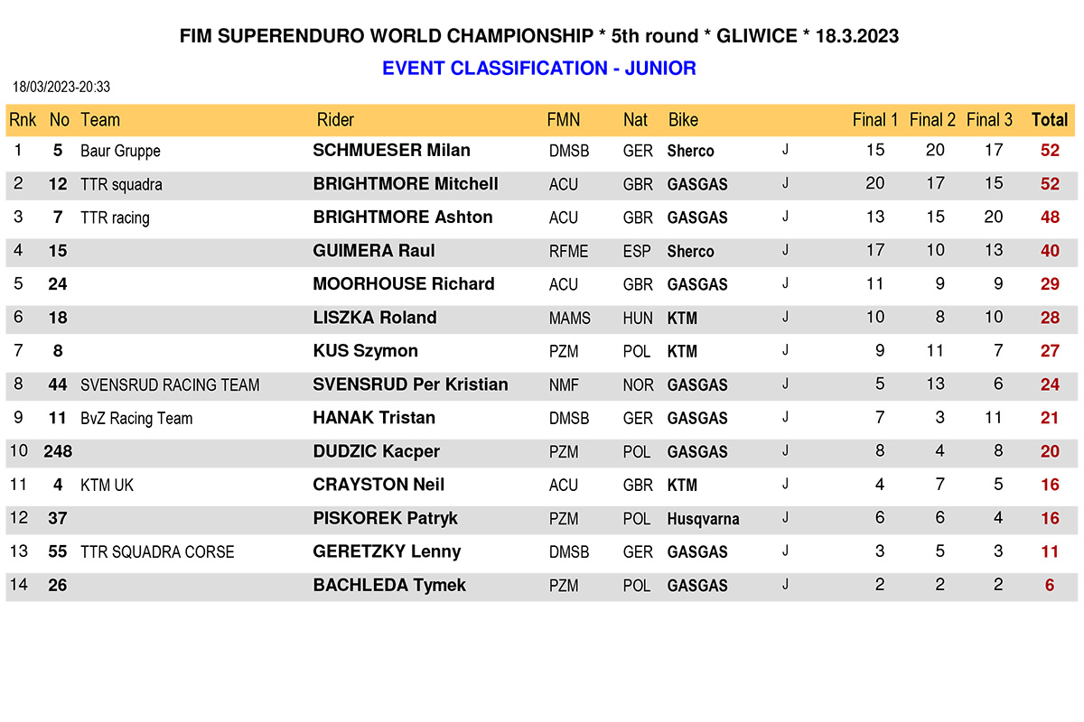 gilwice_superenduro_results_junior-event-classification