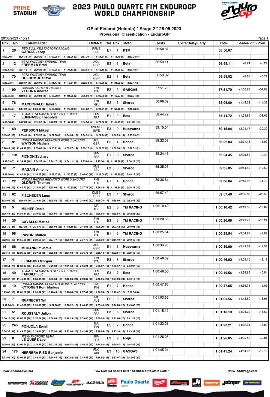 finland_day_2_classification_enduro_gp-1