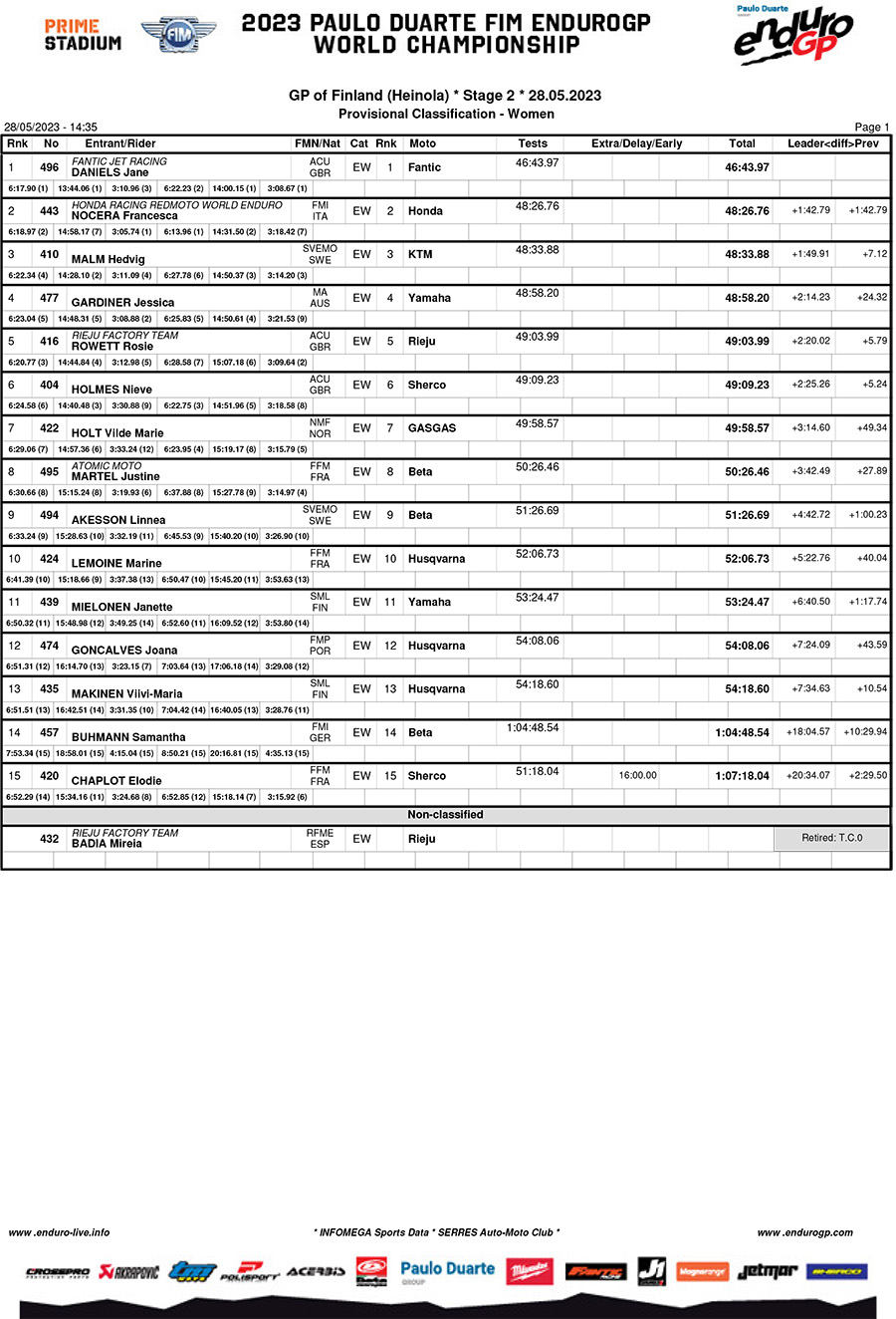 finland_day_2_classification_women